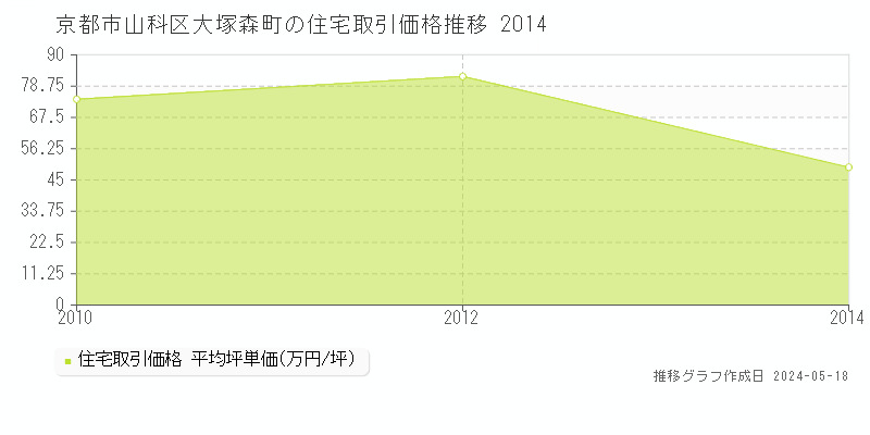 京都市山科区大塚森町の住宅価格推移グラフ 