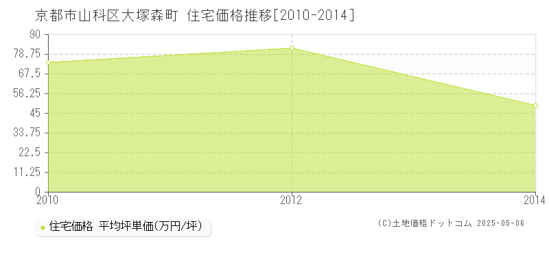 大塚森町(京都市山科区)の住宅価格推移グラフ(坪単価)[2010-2014年]