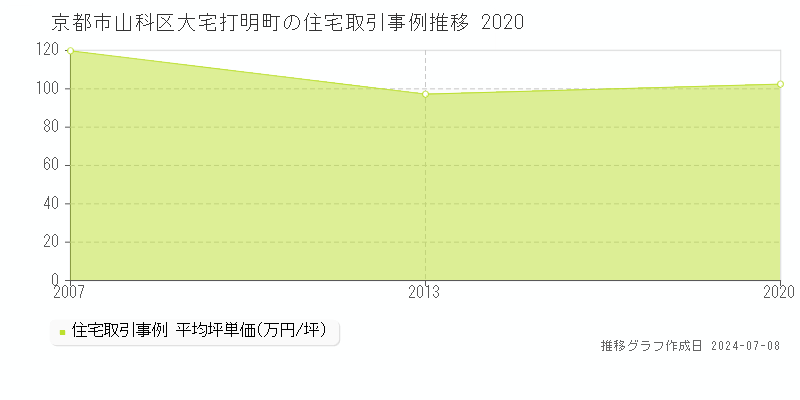 京都市山科区大宅打明町の住宅価格推移グラフ 