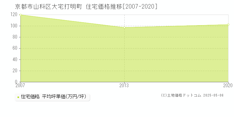 京都市山科区大宅打明町の住宅価格推移グラフ 