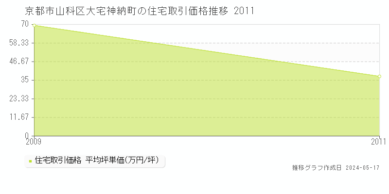 京都市山科区大宅神納町の住宅価格推移グラフ 