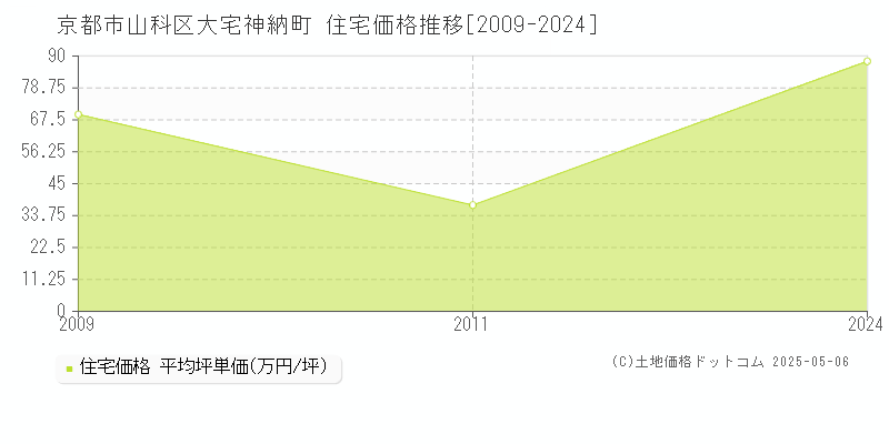 大宅神納町(京都市山科区)の住宅価格推移グラフ(坪単価)[2009-2024年]