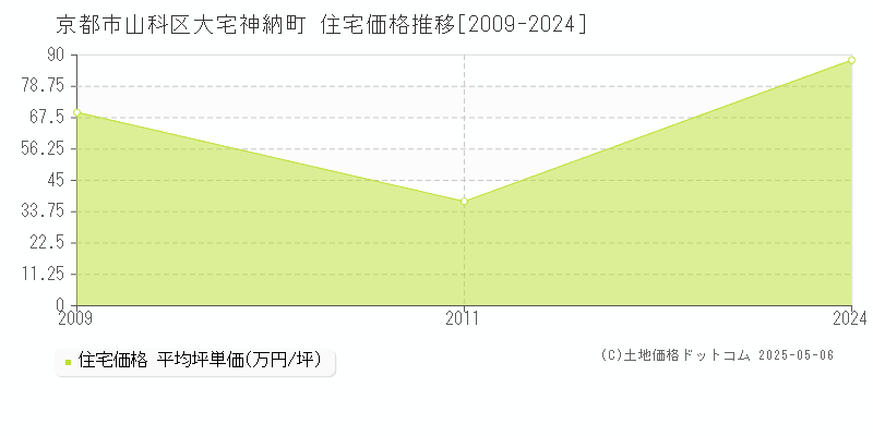 京都市山科区大宅神納町の住宅価格推移グラフ 