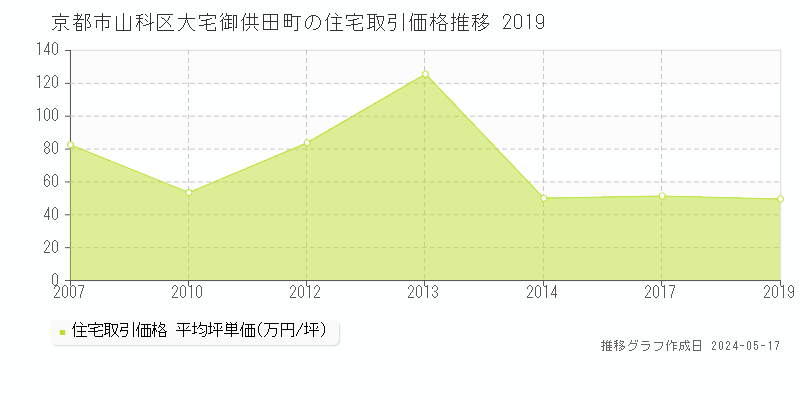 京都市山科区大宅御供田町の住宅価格推移グラフ 