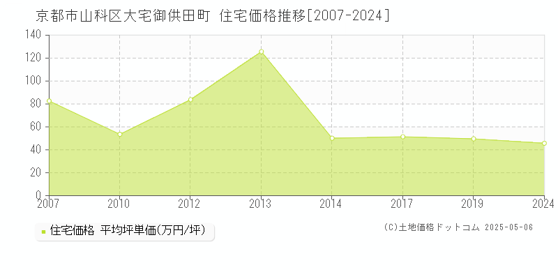 大宅御供田町(京都市山科区)の住宅価格推移グラフ(坪単価)[2007-2024年]