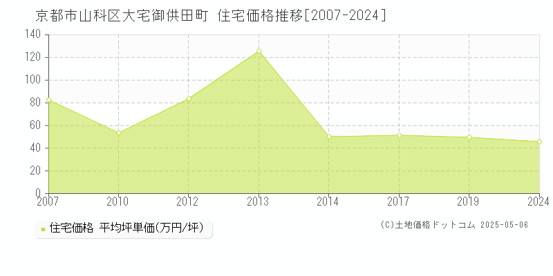 京都市山科区大宅御供田町の住宅価格推移グラフ 