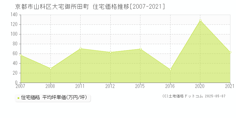 大宅御所田町(京都市山科区)の住宅価格推移グラフ(坪単価)[2007-2021年]