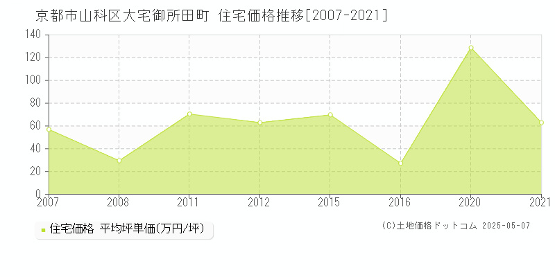 京都市山科区大宅御所田町の住宅価格推移グラフ 