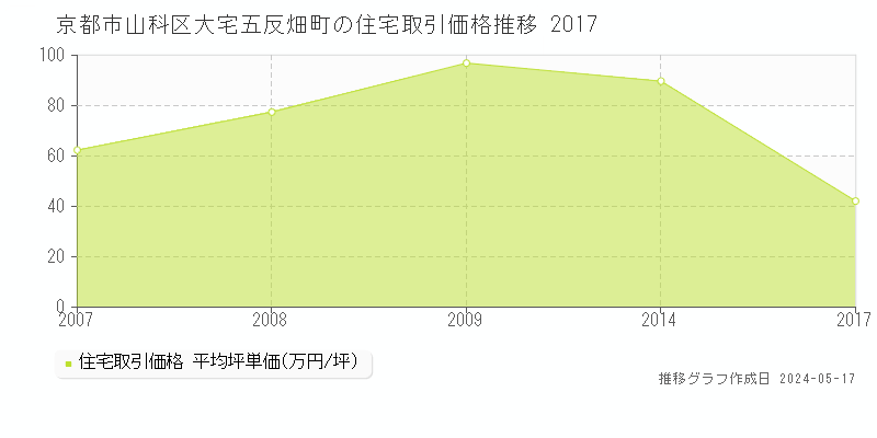 京都市山科区大宅五反畑町の住宅価格推移グラフ 