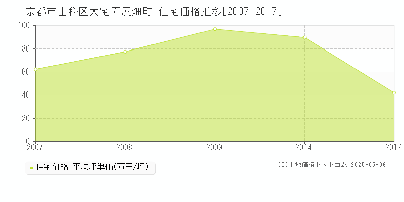大宅五反畑町(京都市山科区)の住宅価格推移グラフ(坪単価)[2007-2017年]