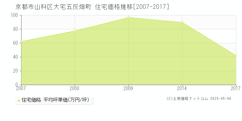 京都市山科区大宅五反畑町の住宅価格推移グラフ 