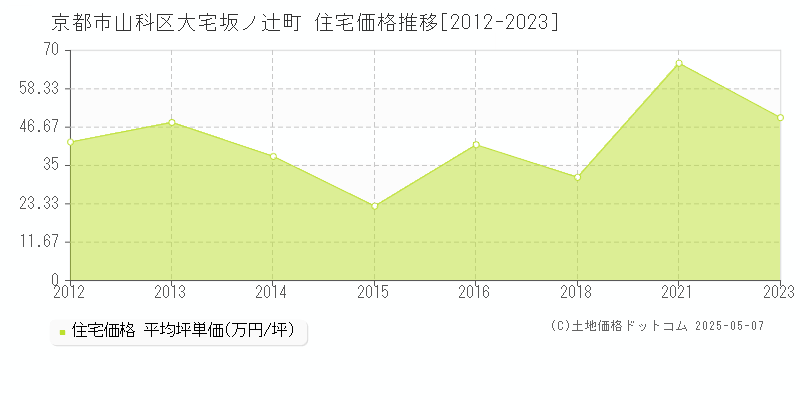 大宅坂ノ辻町(京都市山科区)の住宅価格推移グラフ(坪単価)[2012-2023年]
