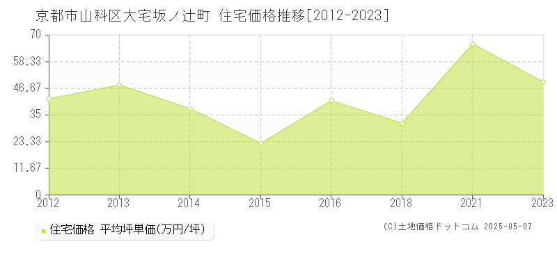 京都市山科区大宅坂ノ辻町の住宅価格推移グラフ 