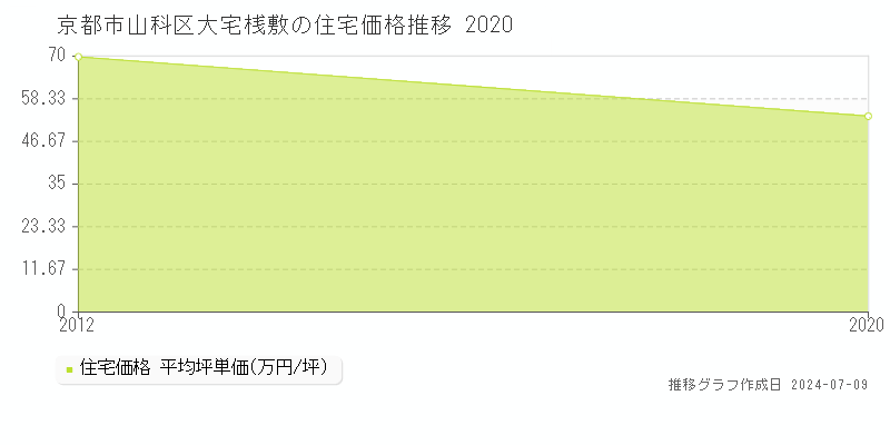 京都市山科区大宅桟敷の住宅価格推移グラフ 
