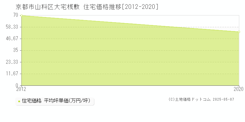 京都市山科区大宅桟敷の住宅価格推移グラフ 