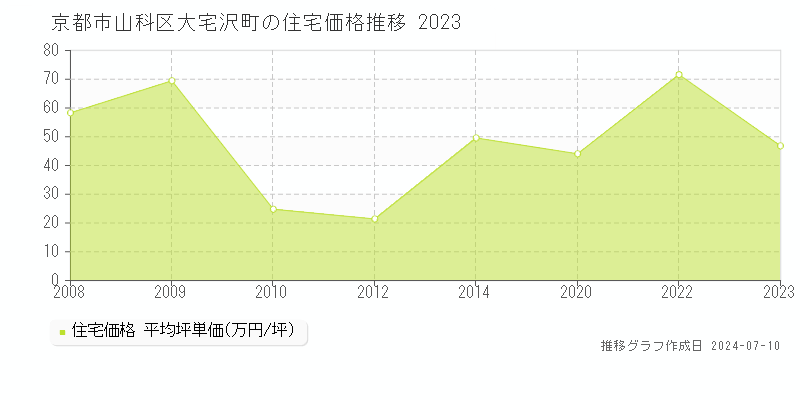 京都市山科区大宅沢町の住宅価格推移グラフ 