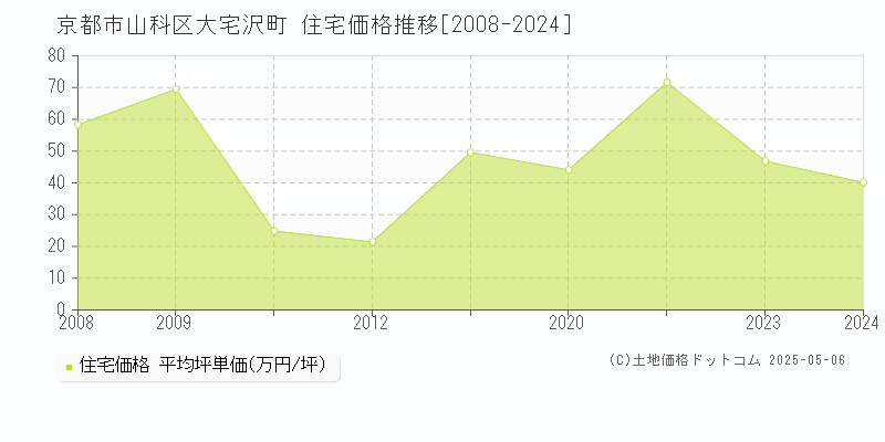 京都市山科区大宅沢町の住宅価格推移グラフ 