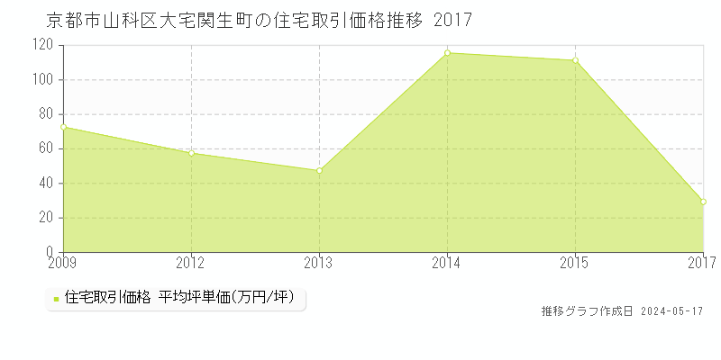 京都市山科区大宅関生町の住宅価格推移グラフ 