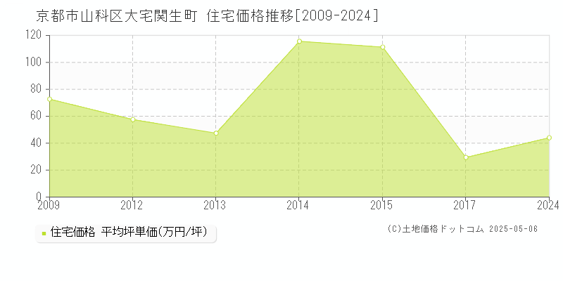 大宅関生町(京都市山科区)の住宅価格推移グラフ(坪単価)[2009-2024年]
