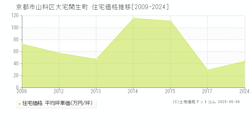 京都市山科区大宅関生町の住宅価格推移グラフ 