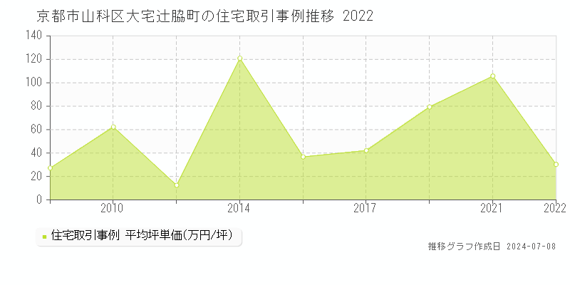 京都市山科区大宅辻脇町の住宅価格推移グラフ 
