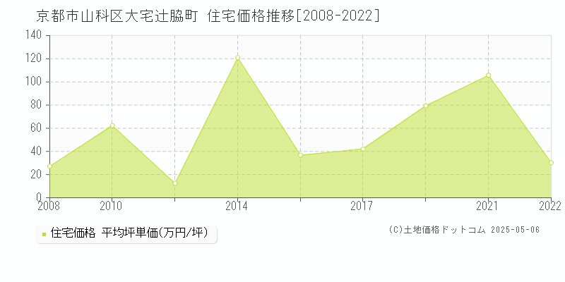 大宅辻脇町(京都市山科区)の住宅価格推移グラフ(坪単価)[2008-2022年]