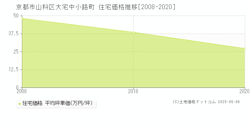 大宅中小路町(京都市山科区)の住宅価格推移グラフ(坪単価)[2008-2020年]