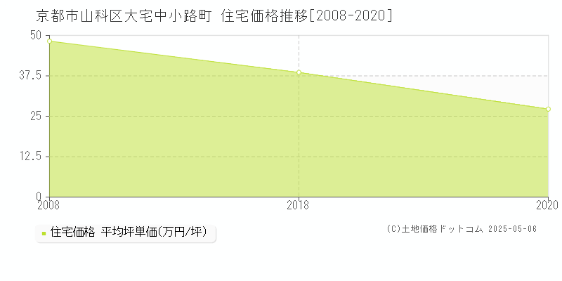 京都市山科区大宅中小路町の住宅価格推移グラフ 