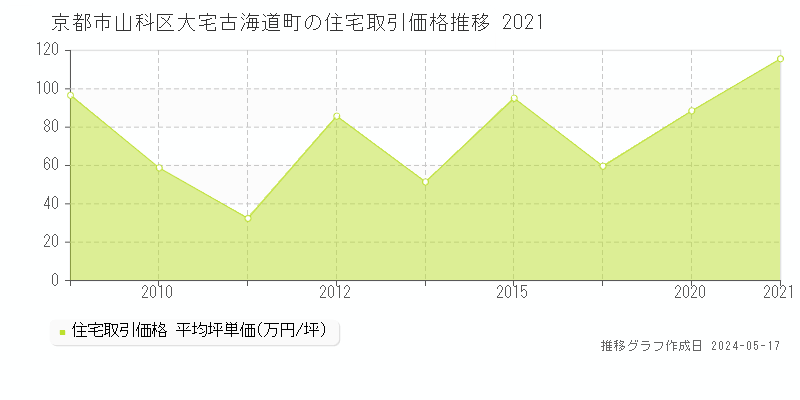 京都市山科区大宅古海道町の住宅価格推移グラフ 