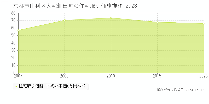 京都市山科区大宅細田町の住宅価格推移グラフ 