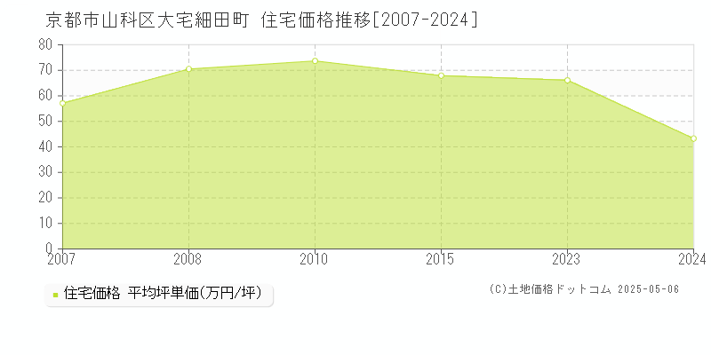 大宅細田町(京都市山科区)の住宅価格推移グラフ(坪単価)[2007-2024年]