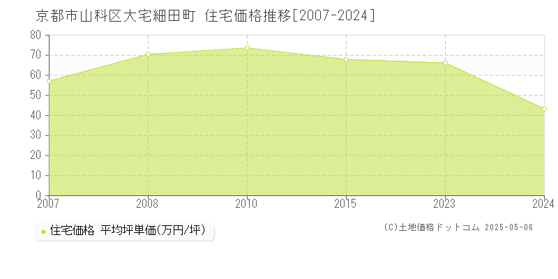 京都市山科区大宅細田町の住宅価格推移グラフ 