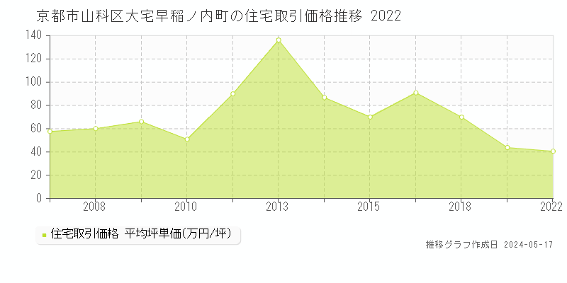 京都市山科区大宅早稲ノ内町の住宅価格推移グラフ 