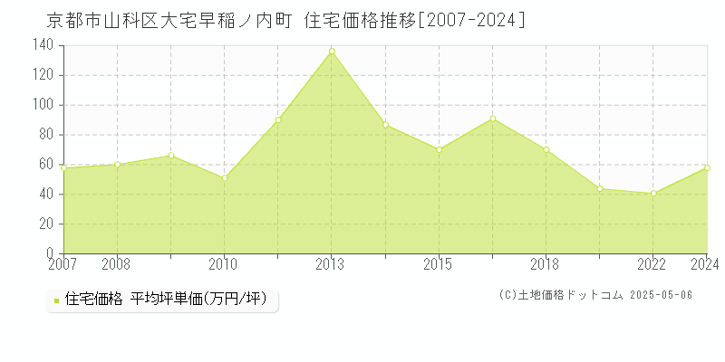 大宅早稲ノ内町(京都市山科区)の住宅価格推移グラフ(坪単価)[2007-2024年]