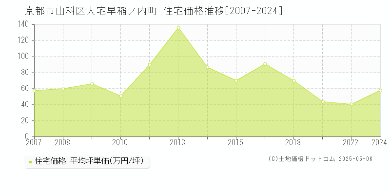 京都市山科区大宅早稲ノ内町の住宅価格推移グラフ 