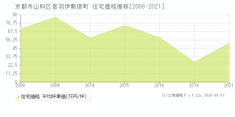 音羽伊勢宿町(京都市山科区)の住宅価格推移グラフ(坪単価)[2008-2021年]