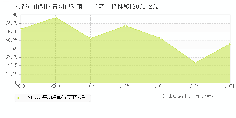 京都市山科区音羽伊勢宿町の住宅価格推移グラフ 