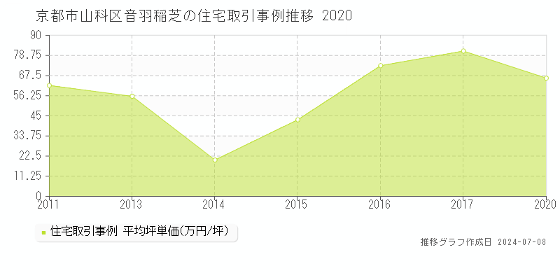 京都市山科区音羽稲芝の住宅価格推移グラフ 