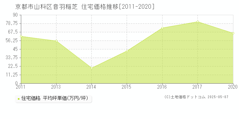 京都市山科区音羽稲芝の住宅価格推移グラフ 