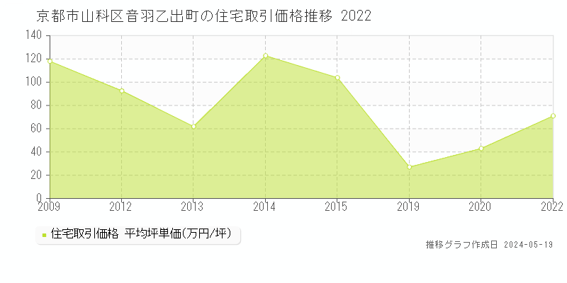京都市山科区音羽乙出町の住宅取引事例推移グラフ 