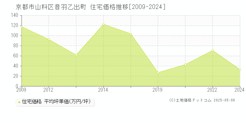 音羽乙出町(京都市山科区)の住宅価格推移グラフ(坪単価)[2009-2024年]