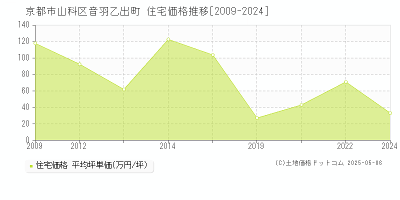 京都市山科区音羽乙出町の住宅価格推移グラフ 