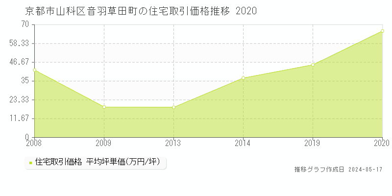 京都市山科区音羽草田町の住宅取引事例推移グラフ 