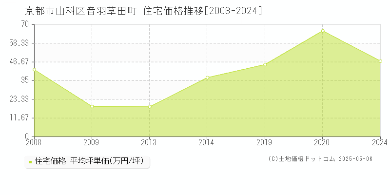音羽草田町(京都市山科区)の住宅価格推移グラフ(坪単価)[2008-2024年]