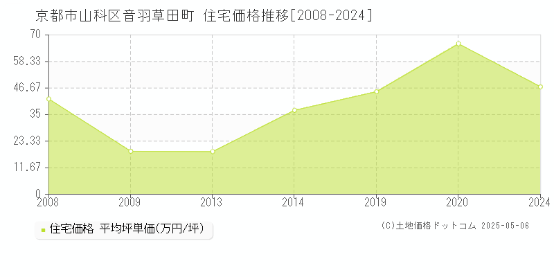 京都市山科区音羽草田町の住宅価格推移グラフ 