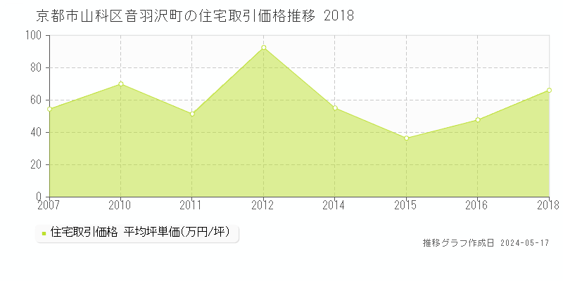 京都市山科区音羽沢町の住宅価格推移グラフ 