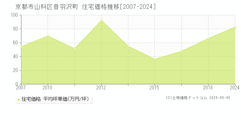 音羽沢町(京都市山科区)の住宅価格推移グラフ(坪単価)[2007-2024年]