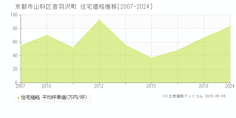 京都市山科区音羽沢町の住宅価格推移グラフ 