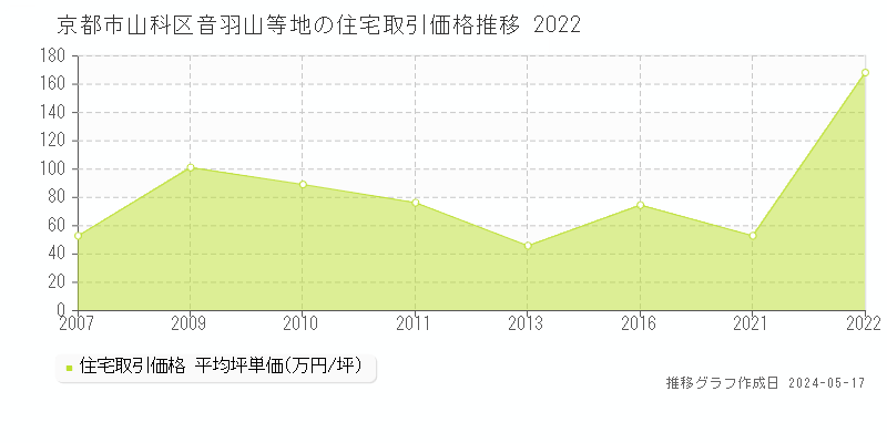 京都市山科区音羽山等地の住宅価格推移グラフ 