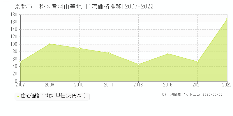 音羽山等地(京都市山科区)の住宅価格推移グラフ(坪単価)[2007-2022年]
